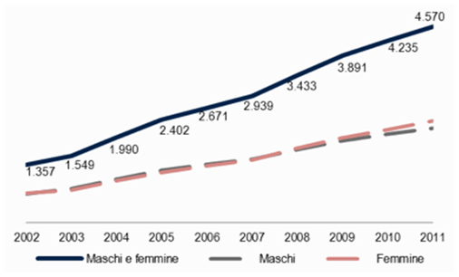 Stranieri residenti in Italia, 2002-2011
